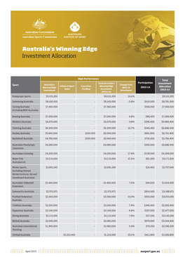 Australia's Winning Edge Investment Allocation