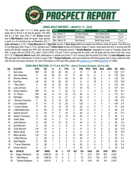 IOWA WILD REPORT – MARCH 11, 2020 the Iowa Wild Went 1-1-1 in Three Games Last DATE OPPONENT LOCATION TIME (CT) Week and Is 24-6-4 in Its Last 34 Games