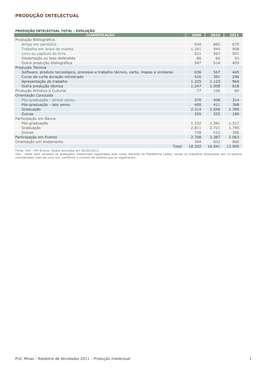 Produção Intelectual