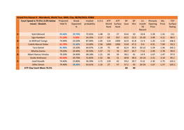 Marrakech, World Tour, MAR, Clay, 08/04/2019, €586K Court Speed Is 73.5% (-3.0% Below Projected Break Implied E.O.S