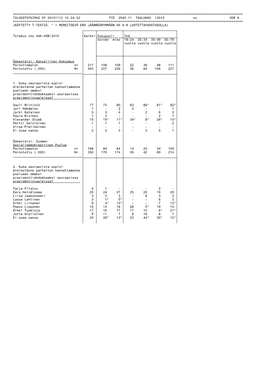 Taulukossa Vastaajien Taustatiedot (Pdf)