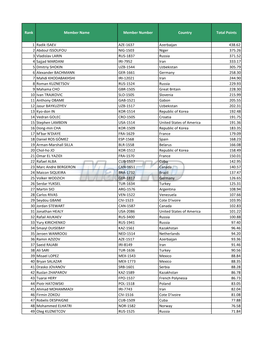 Rank Member Name Member Number Country Total Points