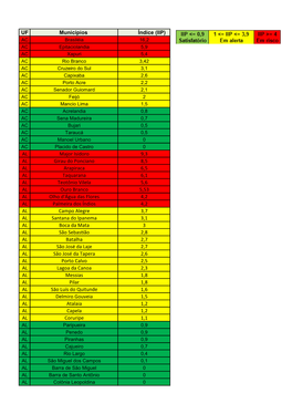 UF Municípios Índice (IIP) AL Major Isidoro 9,3 AL Girau Do Ponciano 8