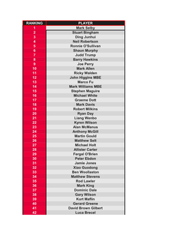 RANKING PLAYER 1 Mark Selby 2 Stuart Bingham 3 Ding Junhui 4