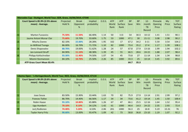 Mercedes Cup - Stuttgart, World Tour, GER, Grass, 10/06/2019, €754K Court Speed Is 85.9% (2.5% Above Projected Break Implied E.O.S