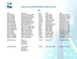 FINA 25M Pool WORLD RECORDS (As of May 18, 2017)