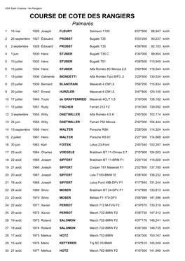 COURSE DE COTE DES RANGIERS Palmarès