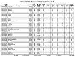 Lions Clubs International Club Membership Register Summary the Clubs and Membership Figures Reflect Changes As of March 2005