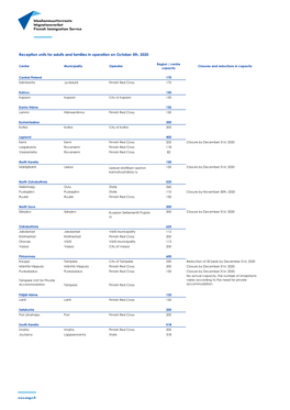 Reception Units for Adults and Families in Operation on October 5Th, 2020