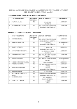 ELENCO AMMESSI E NON AMMESSI ALLA FRUIZIONE DEI PERMESSI RETRIBUITI PER IL DIRITTO ALLO STUDIO Anno 2019