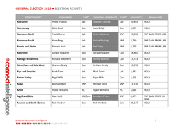 General Election 2015 Election Results