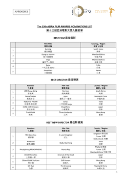 APPENDIX I the 13Th ASIAN FILM AWARDS NOMINATIONS LIST 第十