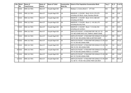 S No. Ward No. Name of Town/Census Town/Village Name