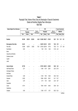 População Total, Urbana E Rural, Grau De Urbanização E Taxas De Crescimento Estado De Rondônia, Regiões Paer E Municípios 1980-1996