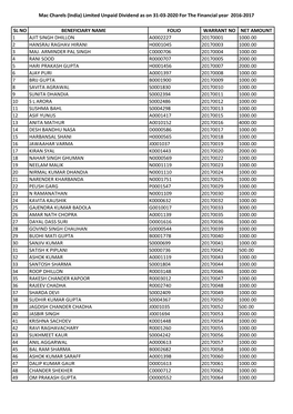 Mac Charels (India) Limited Unpaid Dividend As on 31-03-2020 for the Financial Year 2016-2017 SL NO BENEFICIARY NAME FOLIO