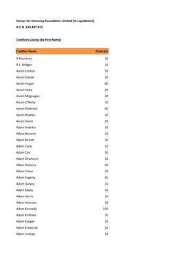 In Liquidation) ACN 613 447 813 Creditors Listing (By First Name