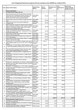 List of Ongoing Infrastructure Projects with Loan Assistance from NCRPB (As on March 2015)