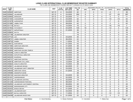 Lions Clubs International Club Membership Register Summary the Clubs and Membership Figures Reflect Changes As of March 2005