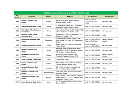 Teletalk Customer Care Center/Point Code CC CC Name Station Address Contact No