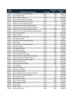 IPEDS Unit ID Organization Or School Name Year Type Enrollment FTE Total Expenses