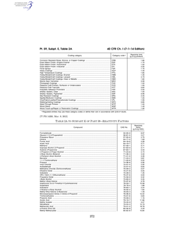 40 CFR Ch. I (7–1–14 Edition) Pt. 59, Subpt. E, Table 2A