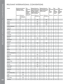 Relev Ant Interna Tional Conventions
