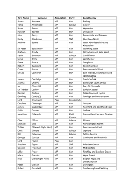 First Name Surname Association Party Constituency Stuart Andrew MP