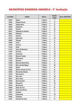 MUNICÍPIOS BANDEIRA AMARELA - 5° Avaliação
