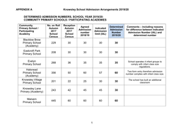 Determined Admission Numbers School