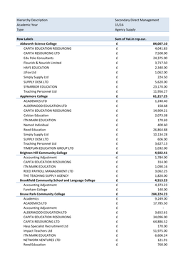 Hierarchy Description Secondary Direct Management Academic Year 15/16 Type Agency Supply