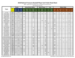 2018 National Treasures Baseball Checklist