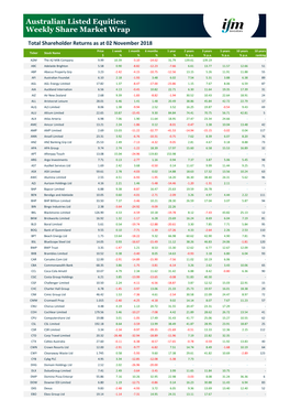 Australian Listed Equities: Weekly Share Market Wrap