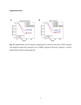 Supplemental Data Fig. S1. Kaplan-Meier Survival Analysis