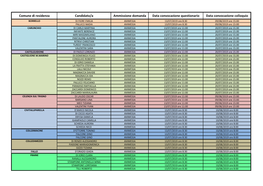 Comune Di Residenza Candidato/A Ammissione Domanda Data Convocazione Questionario Data Convocazione Colloquio