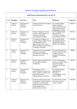 List of Projects Funded by SERB During 2017-18