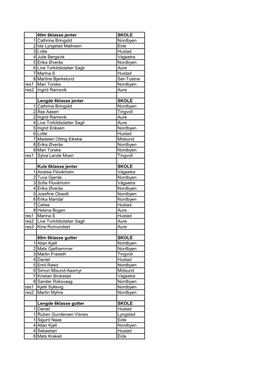 60M 6Klasse Jenter SKOLE 1 Cathrine Bringslid Nordbyen 2 Ida Lyngstad