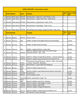 Rrethi Shkodër Qarku Projektet Pikëzi Mi Vlera Në Mijë Lekë 1 Shkodër
