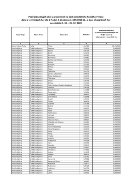 Podíl Jednotlivých Obcí V Procentech Na Části Celostátního Hrubého Výnosu Daně Z Technických Her Dle § 7 Odst
