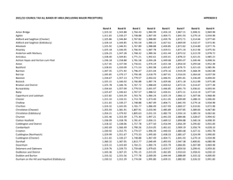 2021/22 Council Tax All Bands by Area (Including Major Preceptors) Appendix E