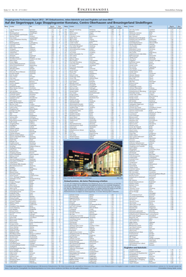 Rangliste Einkaufszentren