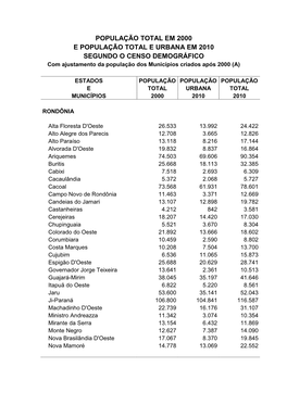 POPULAÇÃO TOTAL EM 2000 E POPULAÇÃO TOTAL E URBANA EM 2010 SEGUNDO O CENSO DEMOGRÁFICO Com Ajustamento Da População Dos Municípios Criados Após 2000 (A)