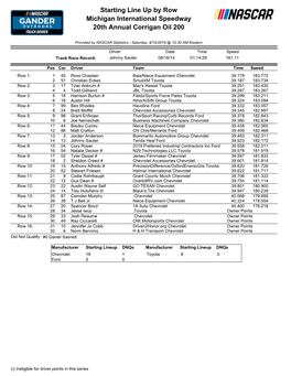 Starting Lineup Dnqs Manufacturer Starting Lineup Dnqs Chevrolet 19 1 Toyota 8 0 Ford 5 0