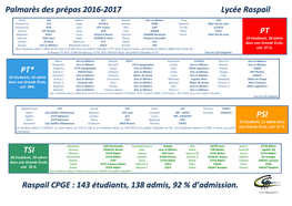 Palmarès Des Prépas 2016-2017 Lycée Raspail