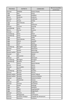 PROVINCE DISTRICTS COMMUNES Nbr De Conseillers Provinciaux