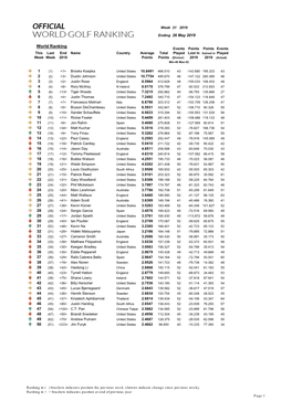 World Ranking