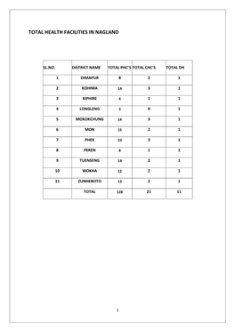 Total Health Facilities in Nagland