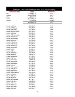 40M One Time CHIPS Severe Weather Road Repair Funding