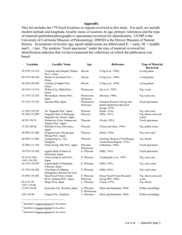 Appendix This List Includes the 179 Fossil Localities Or Regions Reviewed in This Study