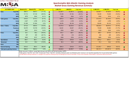 Spectrumetrix Mid-Atlantic Gaming Analysis Market Gross Gaming Revenue Summary