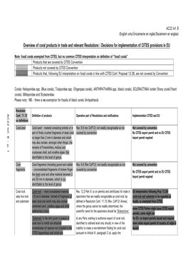 Overview of Coral Products in Trade and Relevant Resolutions / Decisions for Implementation of CITES Provisions in EU